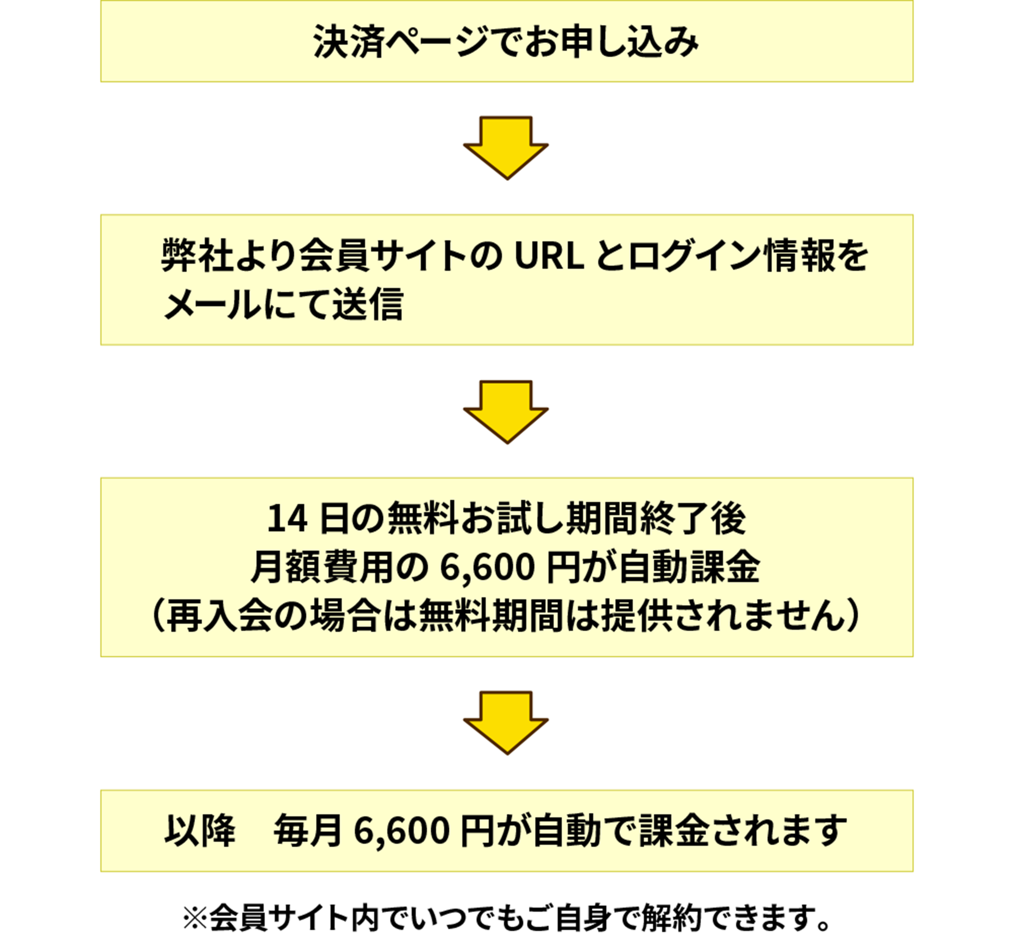 お支払いの流れ